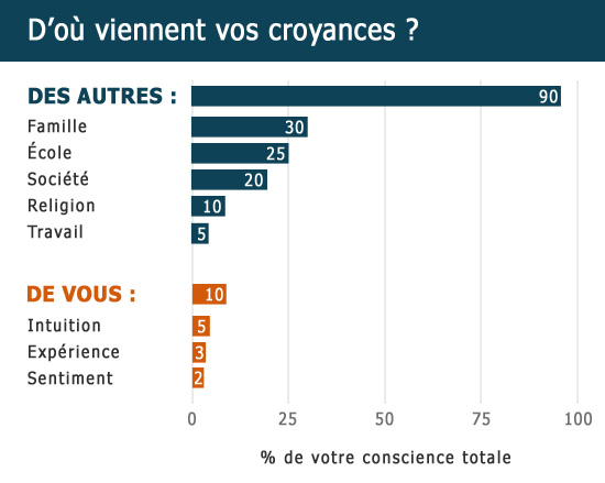 D'où viennent vos croyances dans les relations de couple ?