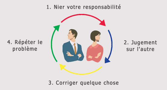 Problème de couple