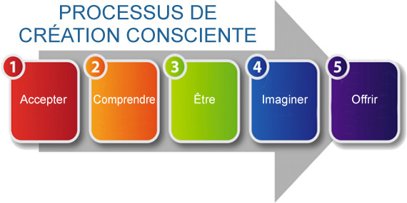 Processus de création